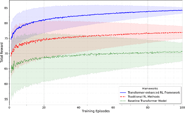 Figure 1 for Enhancing IoT Intelligence: A Transformer-based Reinforcement Learning Methodology