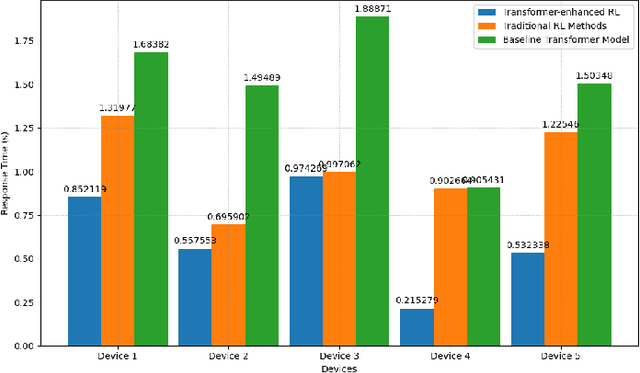 Figure 3 for Enhancing IoT Intelligence: A Transformer-based Reinforcement Learning Methodology