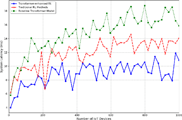 Figure 4 for Enhancing IoT Intelligence: A Transformer-based Reinforcement Learning Methodology