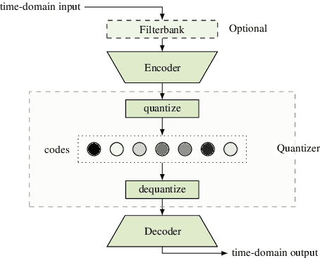 Figure 1 for Codec-ASR: Training Performant Automatic Speech Recognition Systems with Discrete Speech Representations