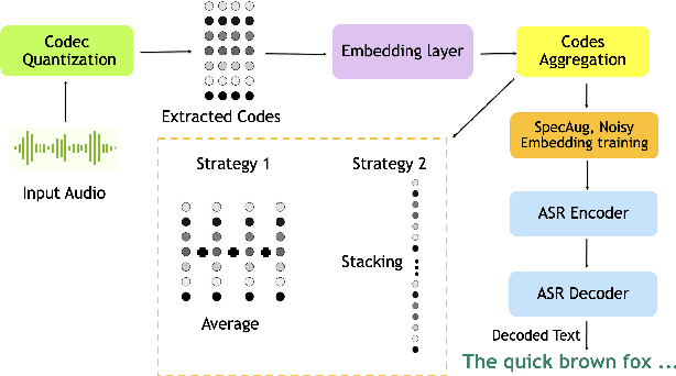 Figure 3 for Codec-ASR: Training Performant Automatic Speech Recognition Systems with Discrete Speech Representations