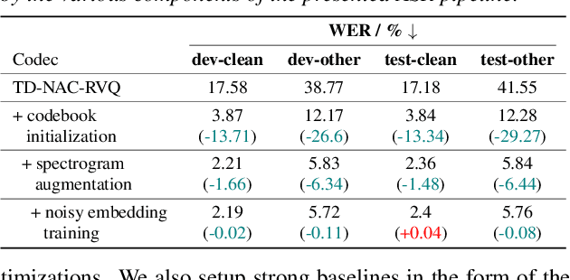 Figure 4 for Codec-ASR: Training Performant Automatic Speech Recognition Systems with Discrete Speech Representations