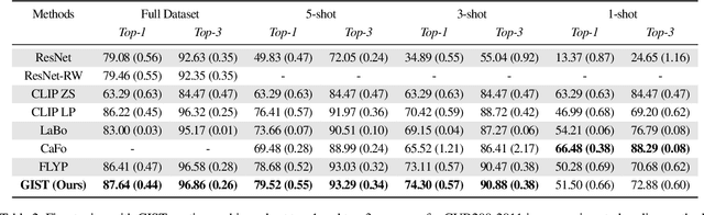 Figure 4 for GIST: Generating Image-Specific Text for Fine-grained Object Classification