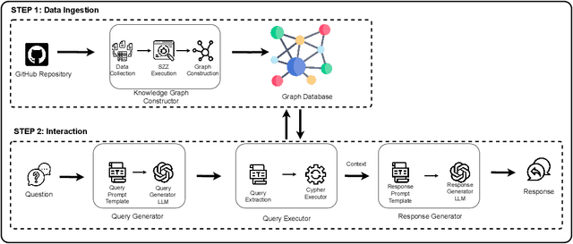 Figure 1 for Synergizing LLMs and Knowledge Graphs: A Novel Approach to Software Repository-Related Question Answering