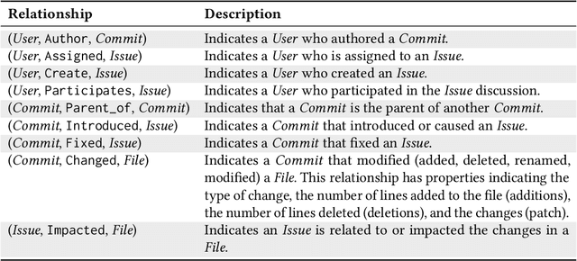 Figure 2 for Synergizing LLMs and Knowledge Graphs: A Novel Approach to Software Repository-Related Question Answering