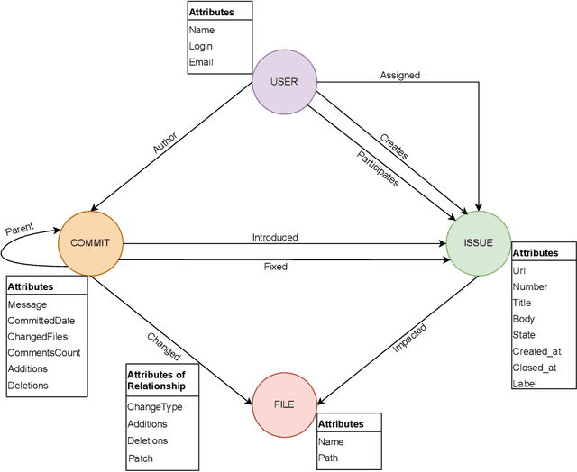 Figure 3 for Synergizing LLMs and Knowledge Graphs: A Novel Approach to Software Repository-Related Question Answering