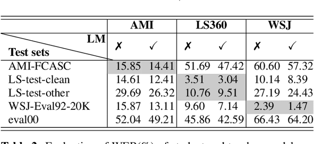 Figure 1 for Towards domain generalisation in ASR with elitist sampling and ensemble knowledge distillation