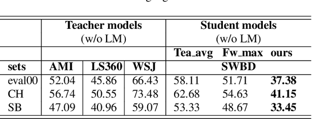 Figure 3 for Towards domain generalisation in ASR with elitist sampling and ensemble knowledge distillation