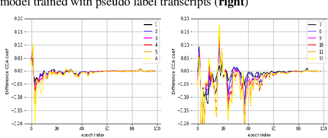 Figure 4 for Towards domain generalisation in ASR with elitist sampling and ensemble knowledge distillation