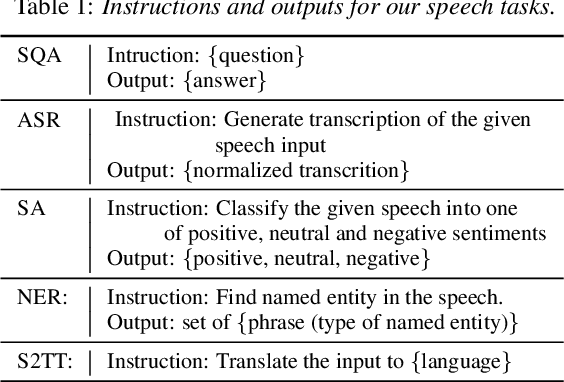 Figure 2 for DiscreteSLU: A Large Language Model with Self-Supervised Discrete Speech Units for Spoken Language Understanding