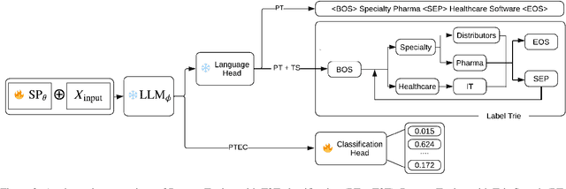 Figure 3 for Accelerating Thematic Investment with Prompt Tuned Pretrained Language Models