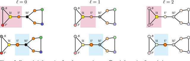 Figure 2 for Cooperative Graph Neural Networks