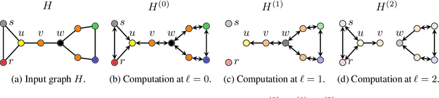 Figure 4 for Cooperative Graph Neural Networks