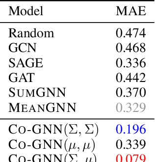 Figure 1 for Cooperative Graph Neural Networks