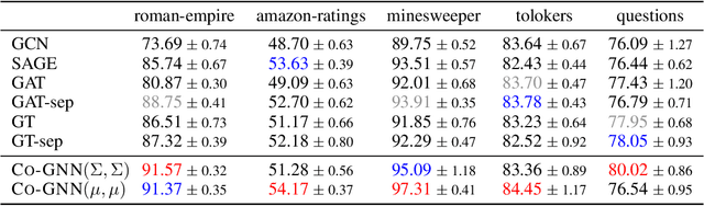 Figure 3 for Cooperative Graph Neural Networks