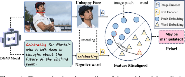 Figure 1 for ASAP: Advancing Semantic Alignment Promotes Multi-Modal Manipulation Detecting and Grounding