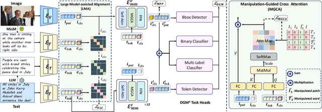 Figure 3 for ASAP: Advancing Semantic Alignment Promotes Multi-Modal Manipulation Detecting and Grounding