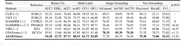 Figure 2 for ASAP: Advancing Semantic Alignment Promotes Multi-Modal Manipulation Detecting and Grounding