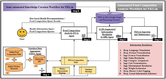 Figure 2 for Enhancing FKG.in: automating Indian food composition analysis