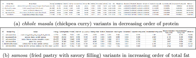 Figure 3 for Enhancing FKG.in: automating Indian food composition analysis