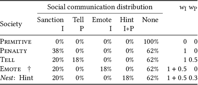 Figure 4 for Norm Enforcement with a Soft Touch: Faster Emergence, Happier Agents