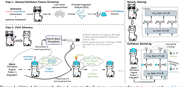 Figure 1 for CtrlA: Adaptive Retrieval-Augmented Generation via Probe-Guided Control