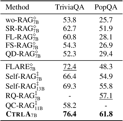 Figure 2 for CtrlA: Adaptive Retrieval-Augmented Generation via Probe-Guided Control