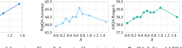 Figure 3 for CtrlA: Adaptive Retrieval-Augmented Generation via Probe-Guided Control