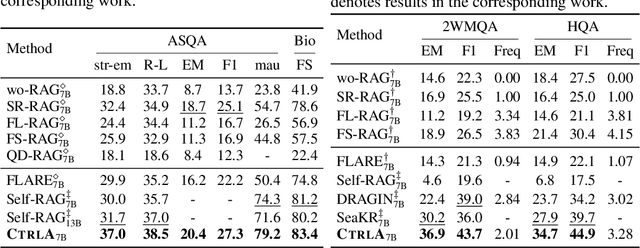 Figure 4 for CtrlA: Adaptive Retrieval-Augmented Generation via Probe-Guided Control