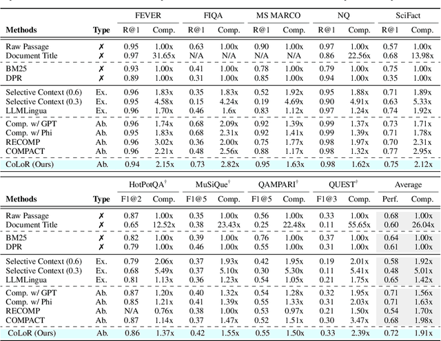 Figure 2 for Efficient Long Context Language Model Retrieval with Compression