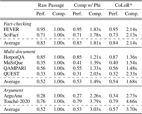 Figure 4 for Efficient Long Context Language Model Retrieval with Compression