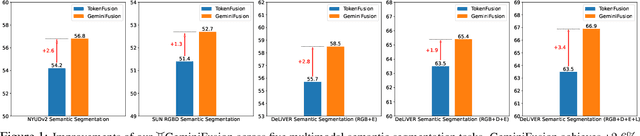 Figure 1 for GeminiFusion: Efficient Pixel-wise Multimodal Fusion for Vision Transformer