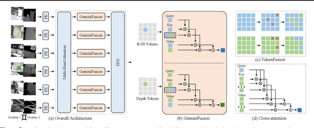 Figure 3 for GeminiFusion: Efficient Pixel-wise Multimodal Fusion for Vision Transformer