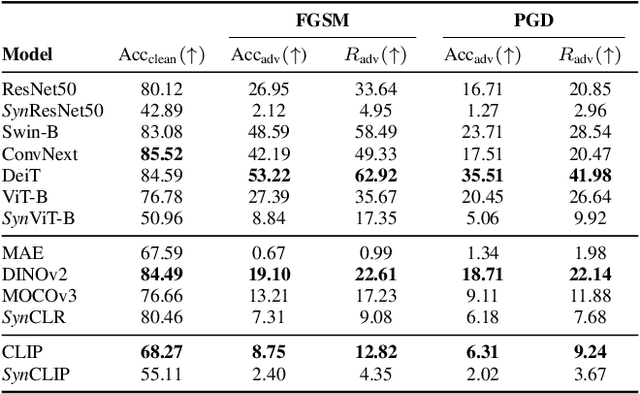 Figure 4 for Is Synthetic Data all We Need? Benchmarking the Robustness of Models Trained with Synthetic Images