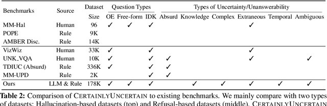 Figure 3 for Certainly Uncertain: A Benchmark and Metric for Multimodal Epistemic and Aleatoric Awareness