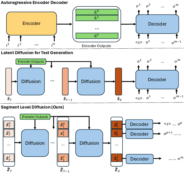 Figure 1 for Segment-Level Diffusion: A Framework for Controllable Long-Form Generation with Diffusion Language Models