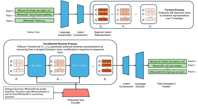 Figure 3 for Segment-Level Diffusion: A Framework for Controllable Long-Form Generation with Diffusion Language Models