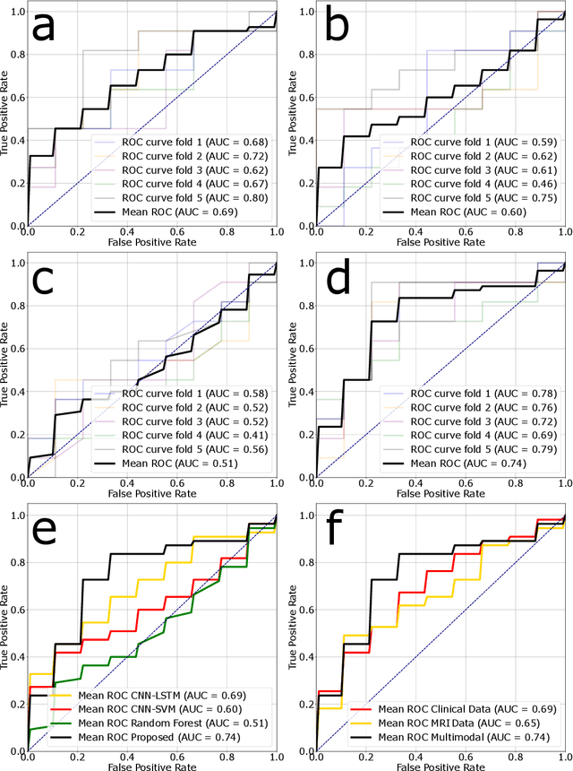 Figure 4 for A Self-supervised Multimodal Deep Learning Approach to Differentiate Post-radiotherapy Progression from Pseudoprogression in Glioblastoma