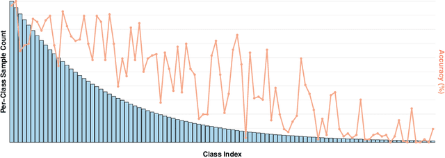 Figure 1 for Divide, Weight, and Route: Difficulty-Aware Optimization with Dynamic Expert Fusion for Long-tailed Recognition