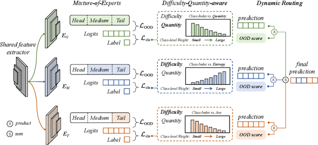 Figure 3 for Divide, Weight, and Route: Difficulty-Aware Optimization with Dynamic Expert Fusion for Long-tailed Recognition