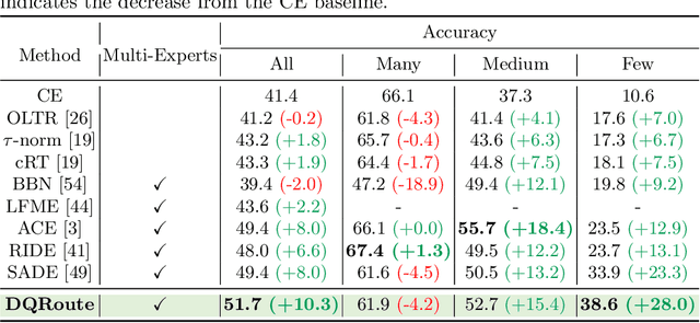 Figure 2 for Divide, Weight, and Route: Difficulty-Aware Optimization with Dynamic Expert Fusion for Long-tailed Recognition