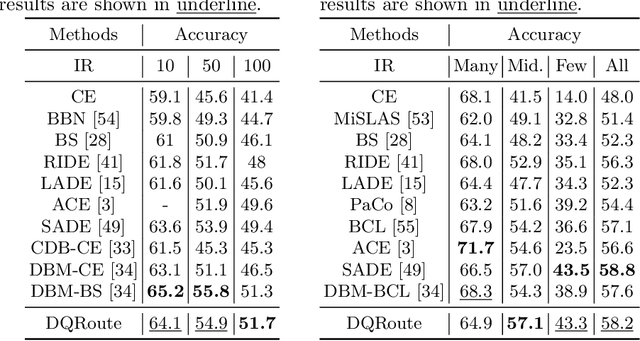 Figure 4 for Divide, Weight, and Route: Difficulty-Aware Optimization with Dynamic Expert Fusion for Long-tailed Recognition