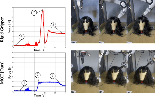 Figure 4 for Soft and Compliant Contact-Rich Hair Manipulation and Care