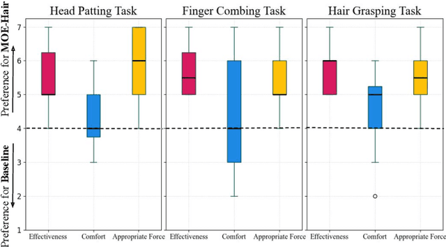 Figure 2 for Soft and Compliant Contact-Rich Hair Manipulation and Care