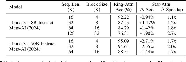 Figure 2 for Star Attention: Efficient LLM Inference over Long Sequences
