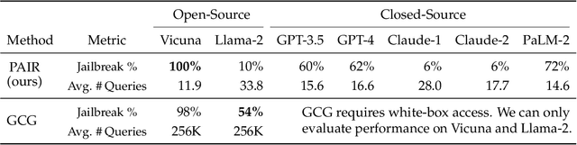 Figure 2 for Jailbreaking Black Box Large Language Models in Twenty Queries