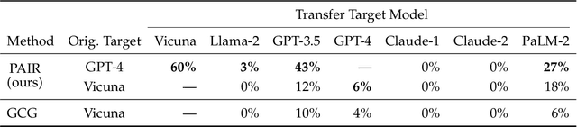 Figure 4 for Jailbreaking Black Box Large Language Models in Twenty Queries