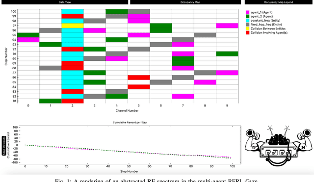Figure 1 for A Multi-Agent Reinforcement Learning Testbed for Cognitive Radio Applications