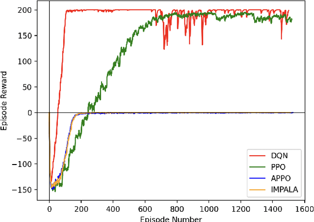 Figure 4 for A Multi-Agent Reinforcement Learning Testbed for Cognitive Radio Applications