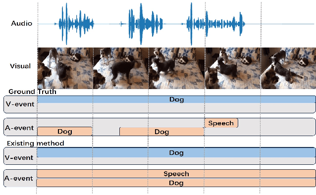 Figure 1 for LINK: Adaptive Modality Interaction for Audio-Visual Video Parsing